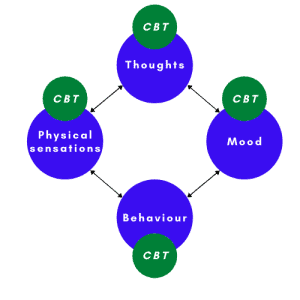 CBT four parts