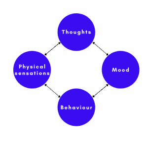 CBT - four parts of emotions